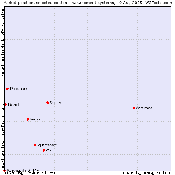 Market position of Pimcore vs. Bcart vs. Navigate CMS