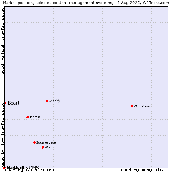 Market position of Bcart vs. Navigate CMS vs. Yo!Kart