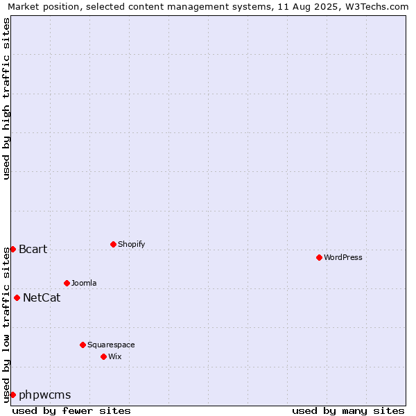 Market position of NetCat vs. phpwcms vs. Bcart
