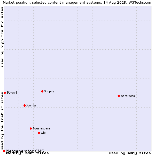 Market position of Bcart vs. Netgenerator CMS