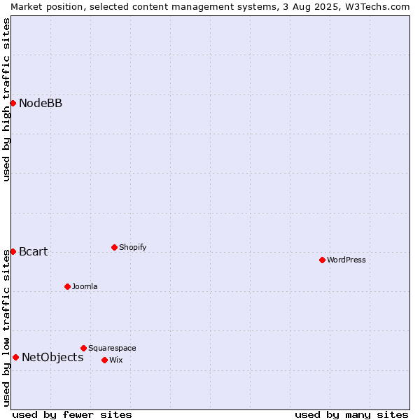 Market position of NetObjects vs. NodeBB vs. Bcart