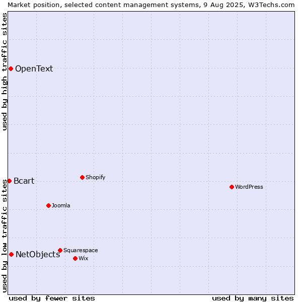 Market position of NetObjects vs. OpenText vs. Bcart