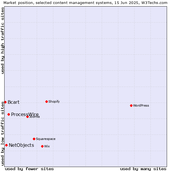 Market position of ProcessWire vs. NetObjects vs. Bcart