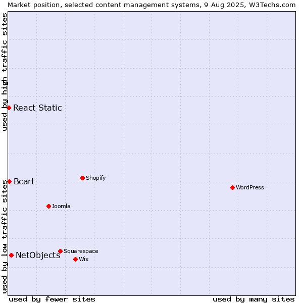 Market position of NetObjects vs. Bcart vs. React Static