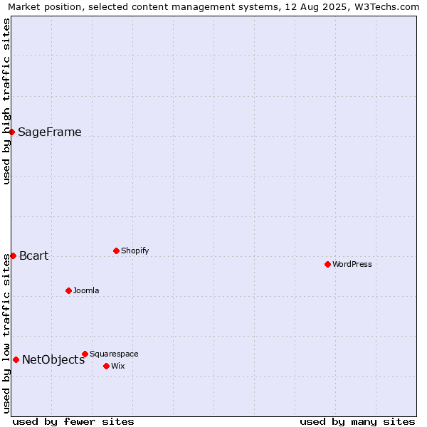 Market position of NetObjects vs. Bcart vs. SageFrame
