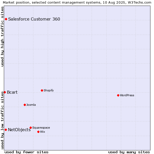 Market position of Salesforce Customer 360 vs. NetObjects vs. Bcart
