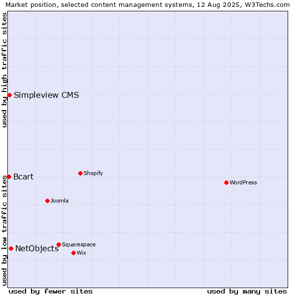 Market position of NetObjects vs. Simpleview CMS vs. Bcart