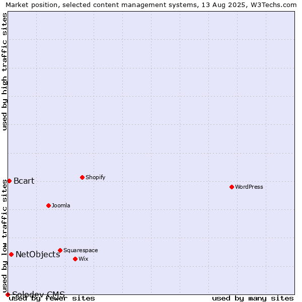 Market position of NetObjects vs. Bcart vs. Solodev CMS