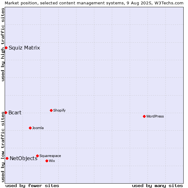 Market position of NetObjects vs. Squiz Matrix vs. Bcart