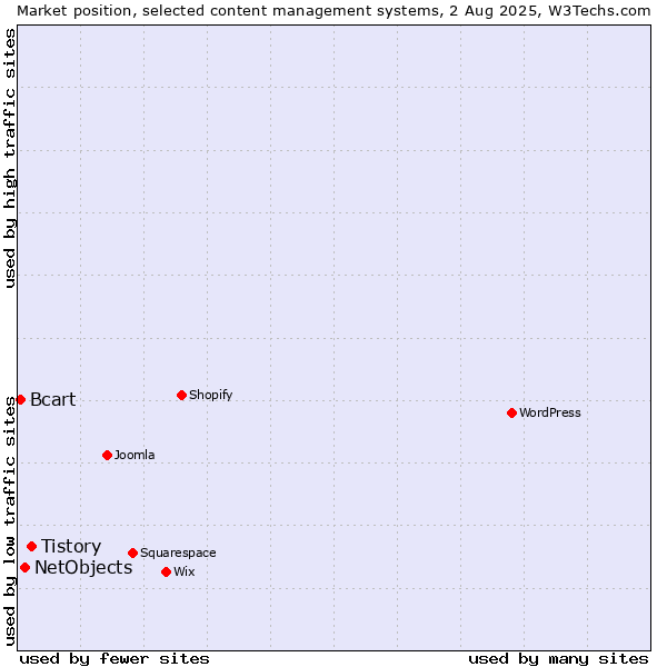 Market position of Tistory vs. NetObjects vs. Bcart