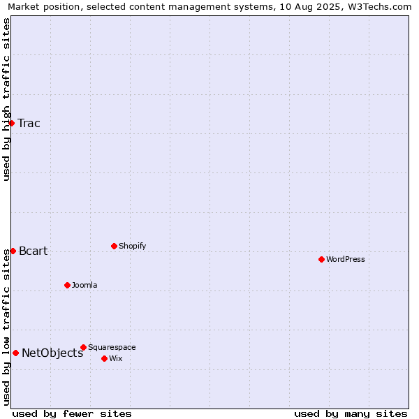 Market position of NetObjects vs. Bcart vs. Trac