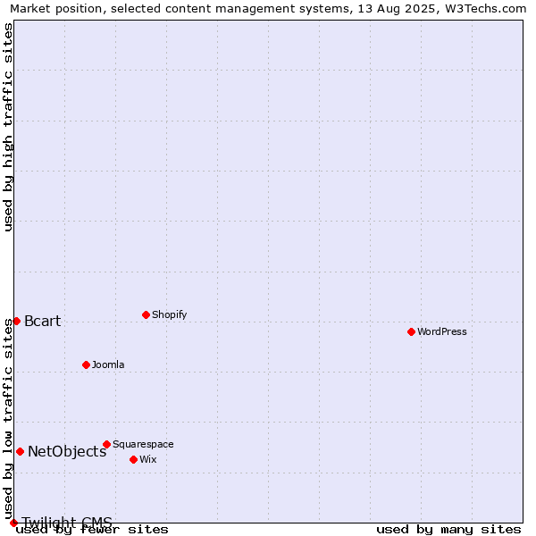 Market position of NetObjects vs. Bcart vs. Twilight CMS