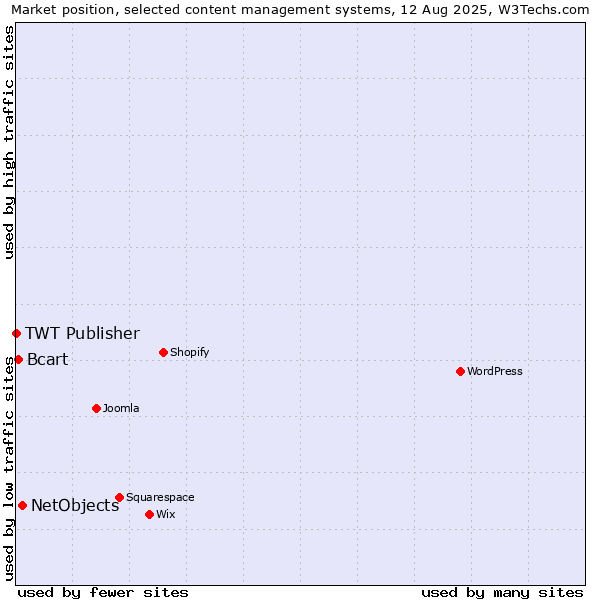 Market position of NetObjects vs. Bcart vs. TWT Publisher