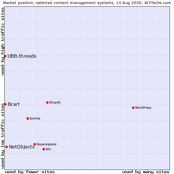 Market position of NetObjects vs. Bcart vs. UBB.threads
