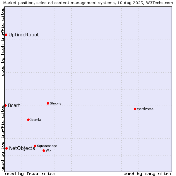 Market position of NetObjects vs. UptimeRobot vs. Bcart