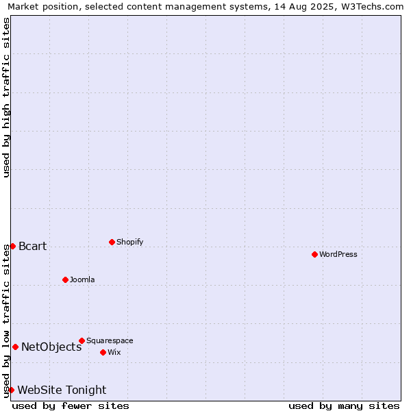 Market position of NetObjects vs. Bcart vs. WebSite Tonight