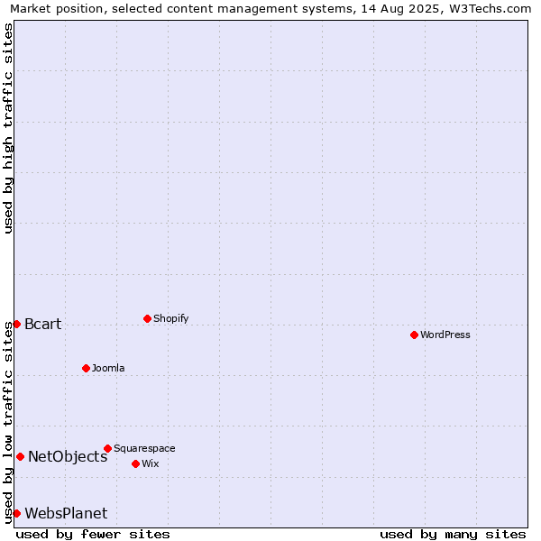 Market position of NetObjects vs. Bcart vs. WebsPlanet