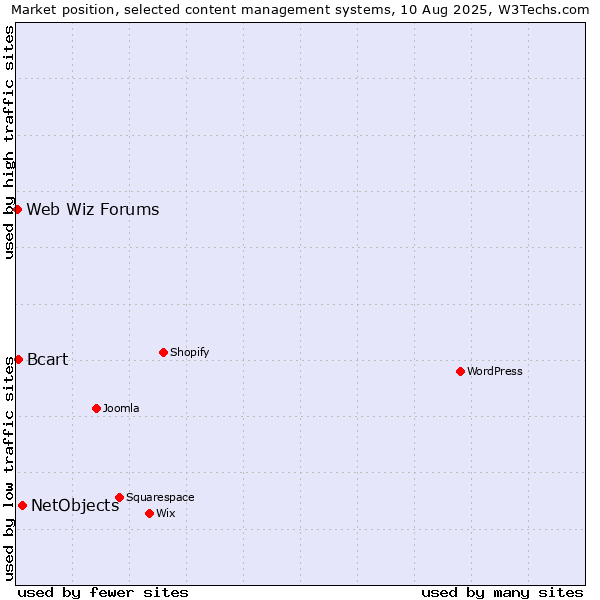 Market position of NetObjects vs. Bcart vs. Web Wiz Forums