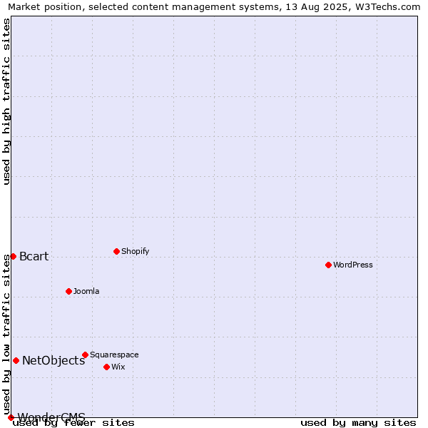 Market position of NetObjects vs. Bcart vs. WonderCMS