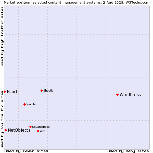 Market position of WordPress vs. NetObjects vs. Bcart