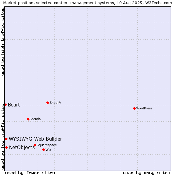 Market position of NetObjects vs. WYSIWYG Web Builder vs. Bcart