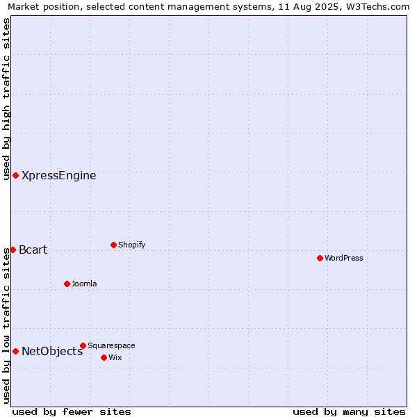 Market position of XpressEngine vs. NetObjects vs. Bcart