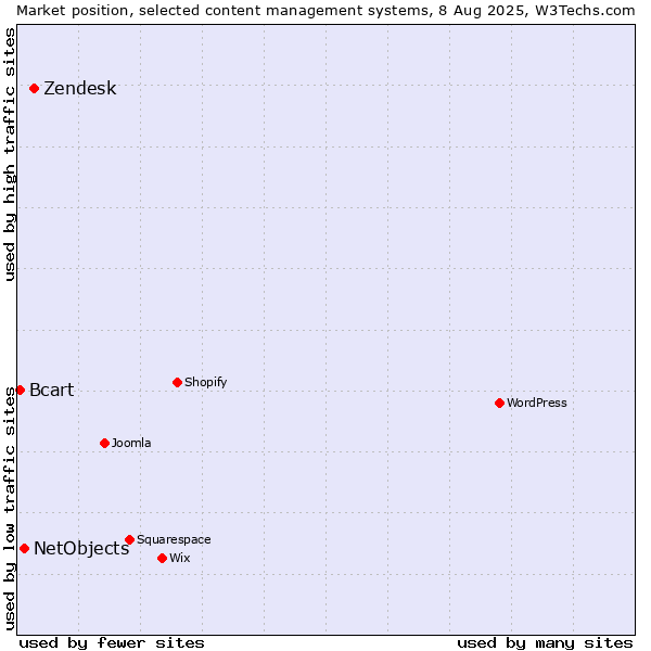 Market position of Zendesk vs. NetObjects vs. Bcart