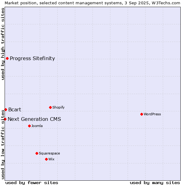 Market position of Progress Sitefinity vs. Bcart vs. Next Generation CMS