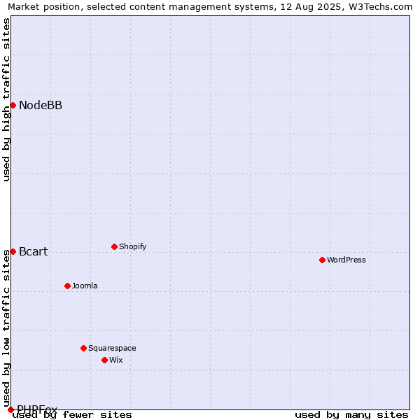Market position of NodeBB vs. Bcart vs. PHPFox