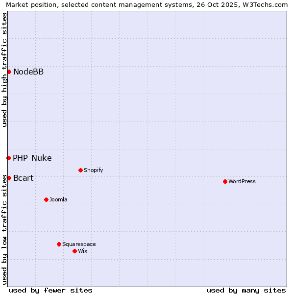 Market position of NodeBB vs. Bcart vs. PHP-Nuke