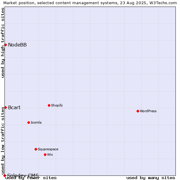 Market position of NodeBB vs. Bcart vs. Solodev CMS