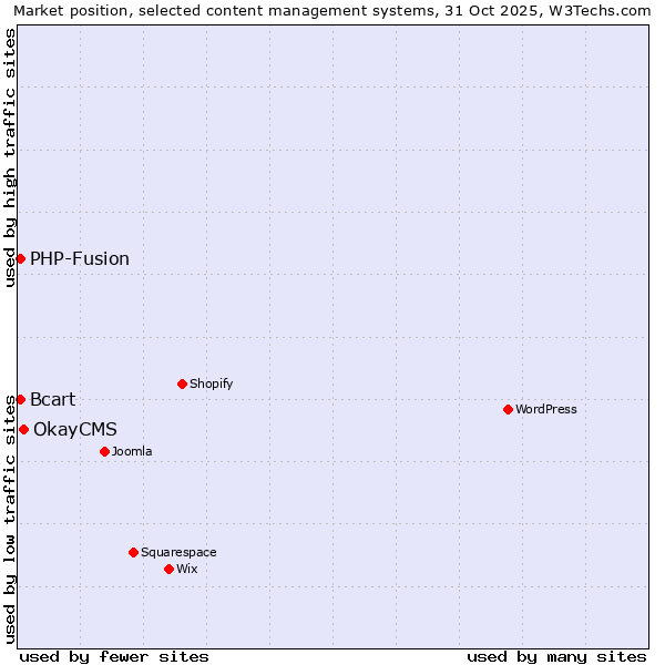 Market position of OkayCMS vs. PHP-Fusion vs. Bcart