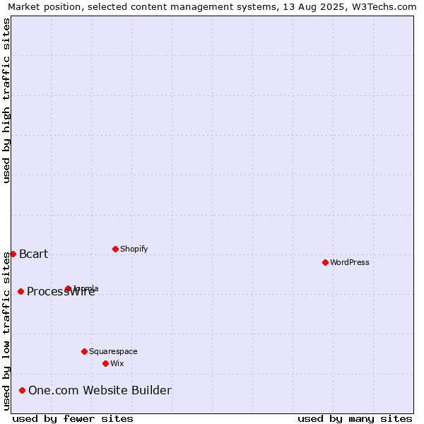 Market position of One.com Website Builder vs. ProcessWire vs. Bcart