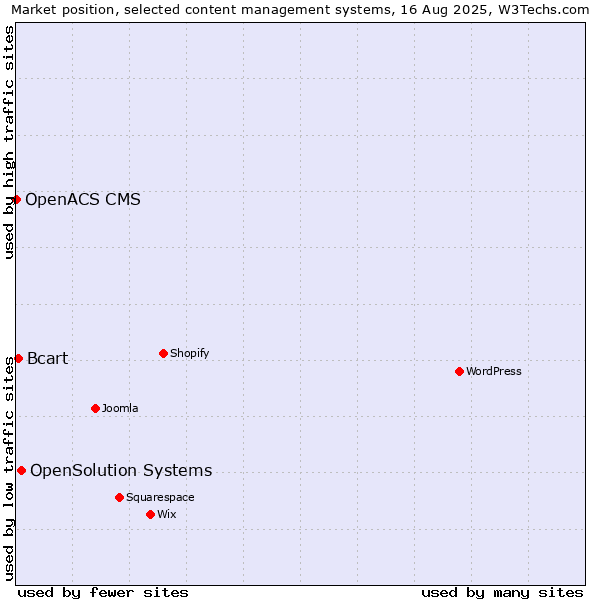 Market position of OpenSolution Systems vs. Bcart vs. OpenACS CMS