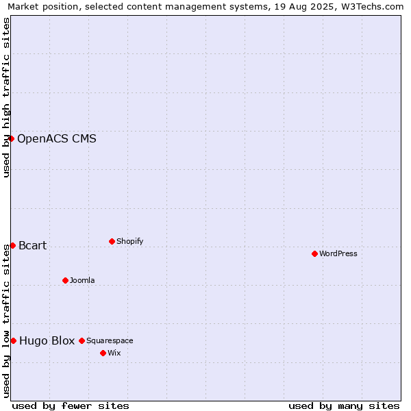 Market position of Hugo Blox vs. Bcart vs. OpenACS CMS
