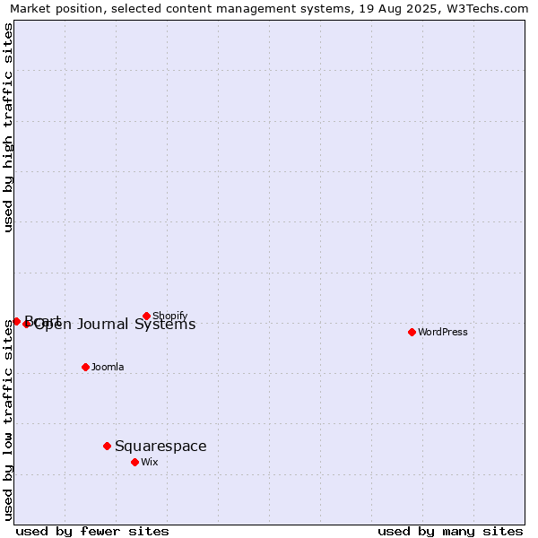 Market position of Squarespace vs. Open Journal Systems vs. Bcart