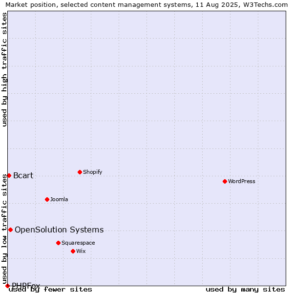Market position of OpenSolution Systems vs. Bcart vs. PHPFox