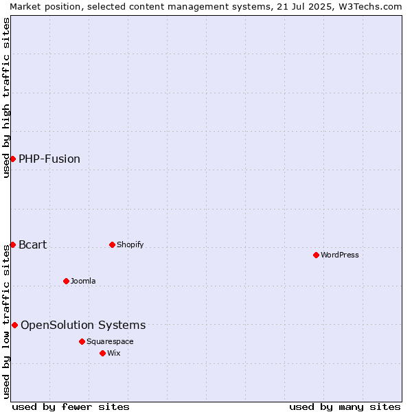 Market position of OpenSolution Systems vs. PHP-Fusion vs. Bcart