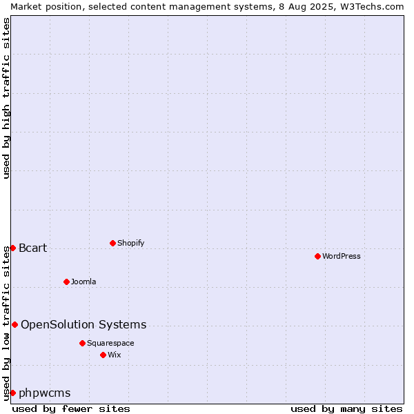 Market position of OpenSolution Systems vs. phpwcms vs. Bcart