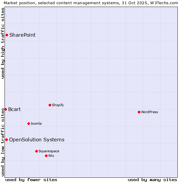 Market position of SharePoint vs. OpenSolution Systems vs. Bcart