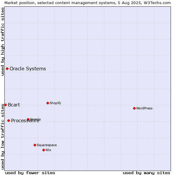 Market position of ProcessWire vs. Oracle Systems vs. Bcart
