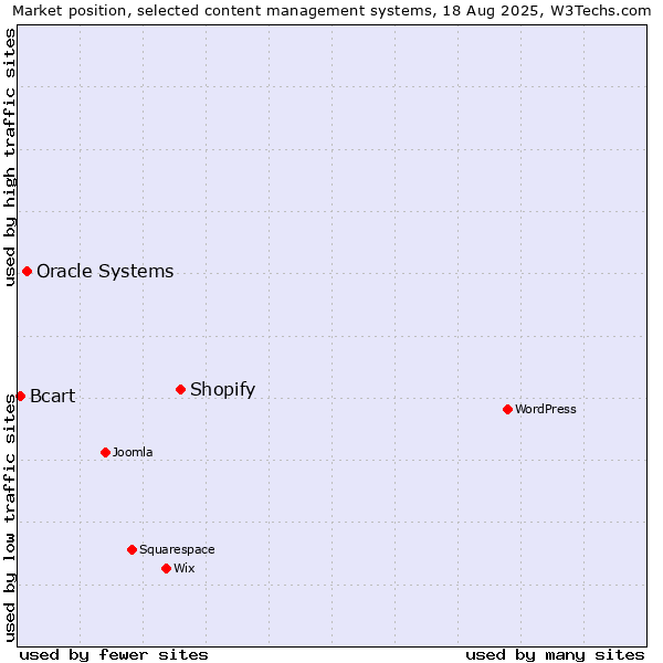 Market position of Shopify vs. Oracle Systems vs. Bcart