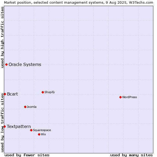 Market position of Oracle Systems vs. Bcart vs. Textpattern