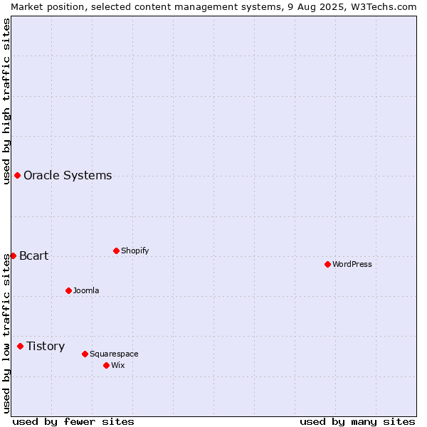 Market position of Tistory vs. Oracle Systems vs. Bcart