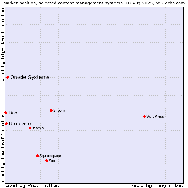 Market position of Oracle Systems vs. Umbraco vs. Bcart