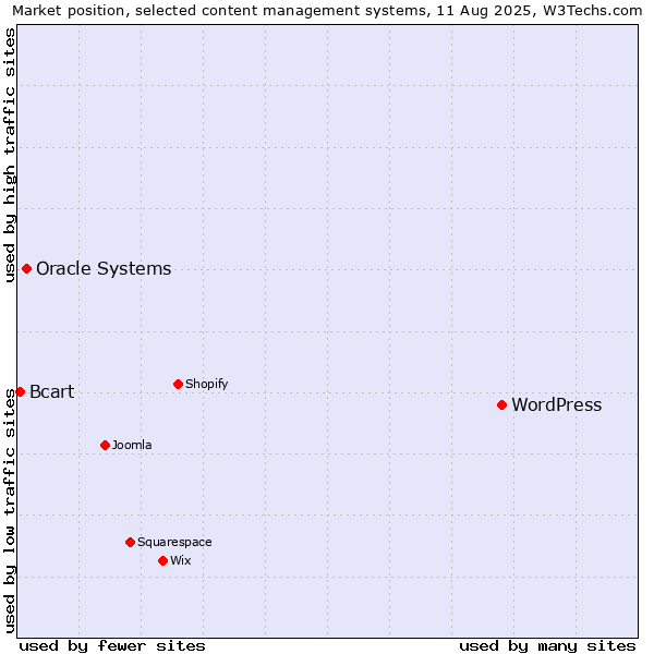 Market position of WordPress vs. Oracle Systems vs. Bcart