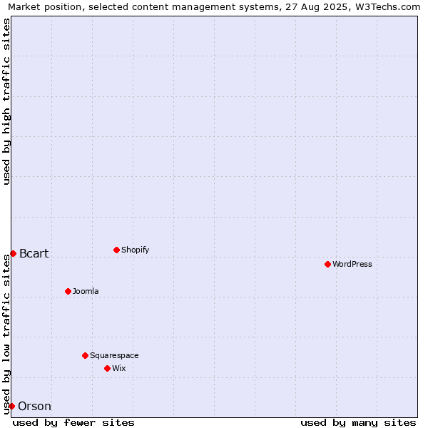 Market position of Bcart vs. Orson