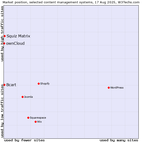 Market position of Squiz Matrix vs. Bcart vs. ownCloud