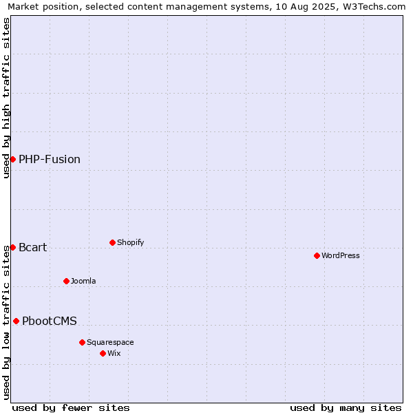 Market position of PbootCMS vs. PHP-Fusion vs. Bcart