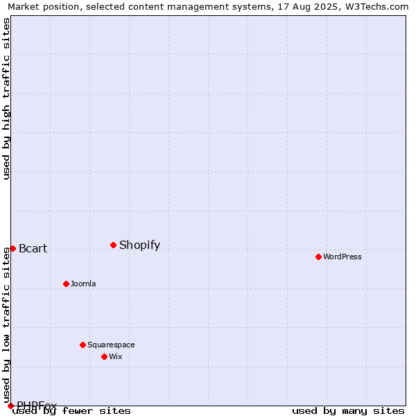 Market position of Shopify vs. Bcart vs. PHPFox